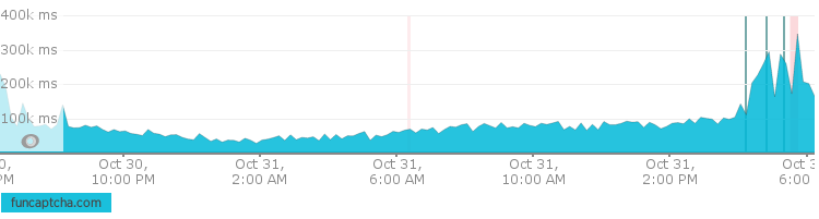 Funcaptcha Request Times