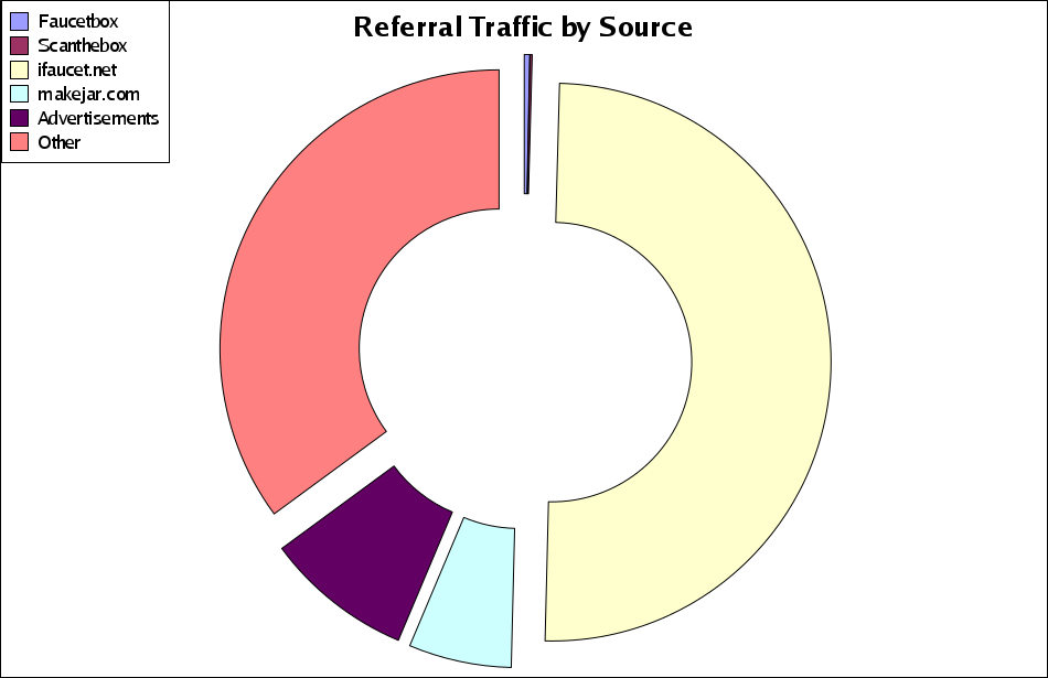 Referral Sources